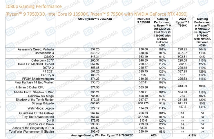 AMD Ryzen 9 7950X3D vs Core i9-13900K más Radeon GeForce RTX 4090 (imagen vía HD-Technologia)