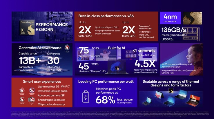 Qualcomm Snapdragon X Elite: Resumen de características