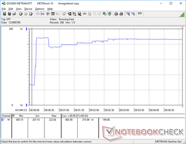 Prime95+FurMark iniciado en la marca 10s. El consumo aumenta a 222,7 W durante unos 30 segundos antes de caer y volver a subir lentamente debido a la sobrecarga de temperatura.