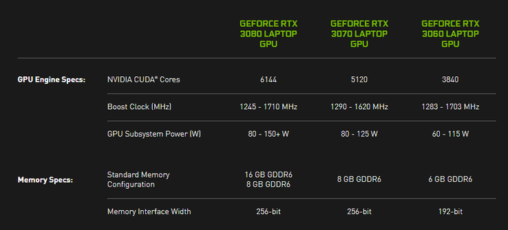 Gamas de TDP para móviles Ampere de NVIDIA. (Fuente: NVIDIA)