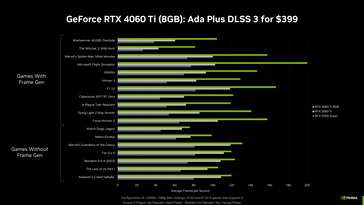 RTX 4060 Ti 8 GB - Rendimiento en juegos. (Fuente: Nvidia)