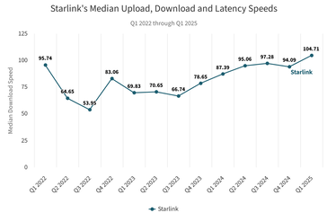 Las velocidades de descarga de Starlink se han duplicado desde los mínimos de 2022.
