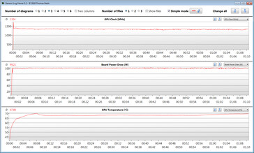 Lecturas de la GPU durante la prueba Witcher 3