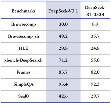 DeepSeek-V3.1 incorpora y mejora el modo de pensamiento del anterior modelo R1 de la empresa. (Fuente de la imagen: DeepSeek)