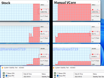 CPU Ryzen 7000 de stock vs ajustes manuales de VCore. (Fuente: @harukaze5719)