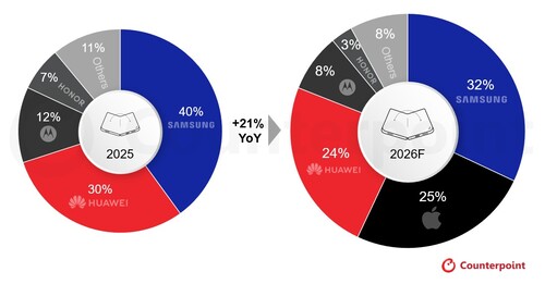 Cuota de mercado mundial de envíos de smartphones plegables por fabricante, 2025 frente a 2026F