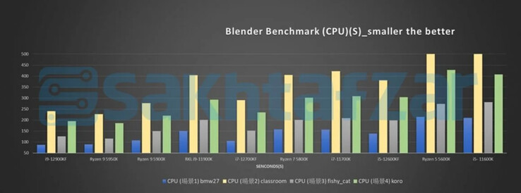 Prueba de la CPU de Blender (Fuente de la imagen: Sakhtafzarmag)