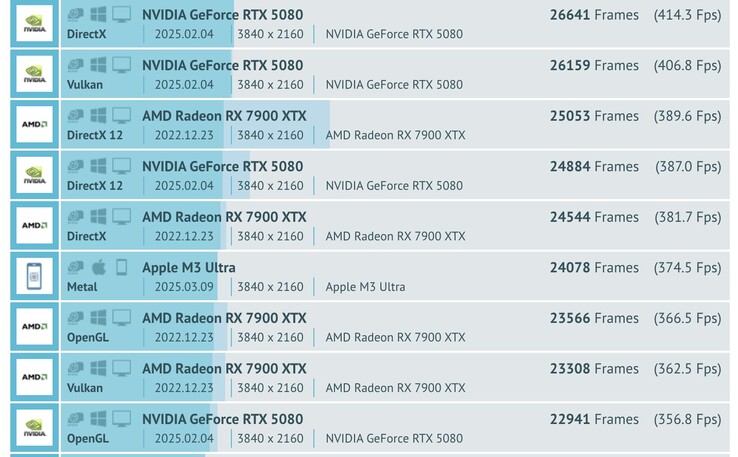 La M3 Ultra supera a la AMD RX 7900 XTX y a la GeForce RX 5070 Ti en las pruebas de GPU de GFXBench. (Fuente de la imagen: GFXBench)