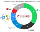 The paid music-streaming market breakdown for 2019. (Source: Counterpoint Research)