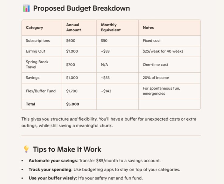 Cuadro de desglose del presupuesto con categorías, importes anuales, equivalentes mensuales y notas, con un total de 5.000 dólares. (Fuente de la imagen: Microsoft 365 Insider Blog)