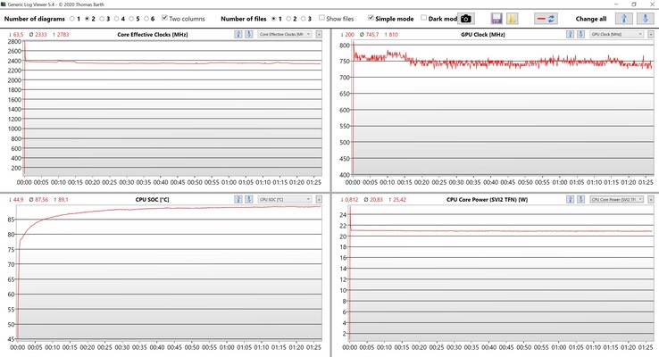 Prueba de estrés de datos de la CPU y la iGPU