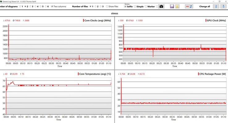 Datos de la CPU/iGPU durante la prueba de estrés