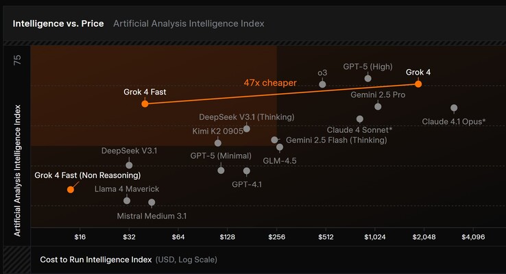 xAI Grok 4 Fast AI proporciona un alto rendimiento puntual por un coste simbólico inferior al de muchos otros competidores. (Fuente de la imagen: xAI)