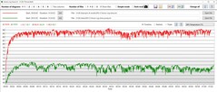 La GPU funciona unos 20 °C más fría con Oasis (verde)