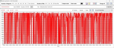 Fluctuaciones extremas en la velocidad del reloj de la CPU