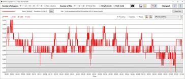 Velocidad de reloj de la GPU en modo Rendimiento