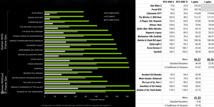 Algunas estadísticas que extraje de los gráficos de rendimiento de NVIDIA, utilizando la técnica de vanguardia altamente sofisticada conocida como "contar la longitud de las barras en píxeles". (Imagen: NVIDIA, editado; propio)