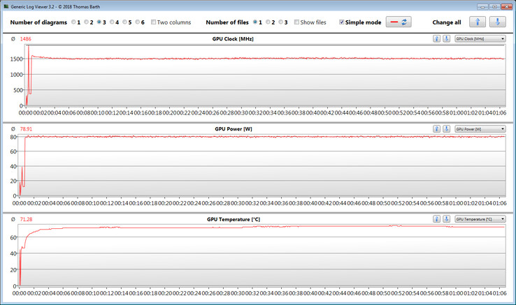 Las mediciones de la GPU durante nuestra prueba de The Witcher 3