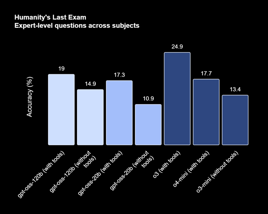 En la prueba Humanity's Last Exam, ambos modelos mostraron una precisión competitiva respecto a o3 y o4-mini. (Fuente de la imagen: OpenAI)
