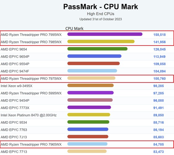Gráfico actual de PassMark para CPU de gama alta. (Fuente de la imagen: PassMark)