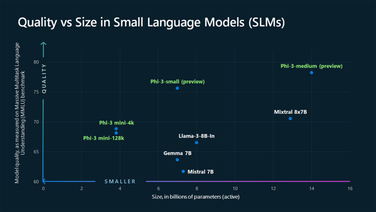 Gráfico comparativo de los modelos Phi-3 con Llama-3, Gemma y Mixtral (Fuente: Microsoft)