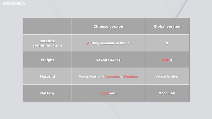 En qué se diferencian el modelo chino y el Xiaomi 14 Ultra global. (Imagen: Gizmochina)