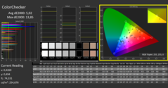 Calman Color Checker calibrado: Delta E es peor