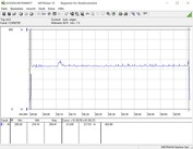 Durante una prueba de esfuerzo FurMark de una hora