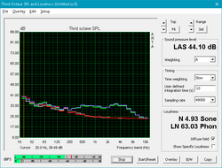 Latitud 5491 (Blanco: Antecedentes, Red: Sistema inactivo, Azul: 3DMark06, Naranja: Witcher 3, Green: Prime95+FurMark