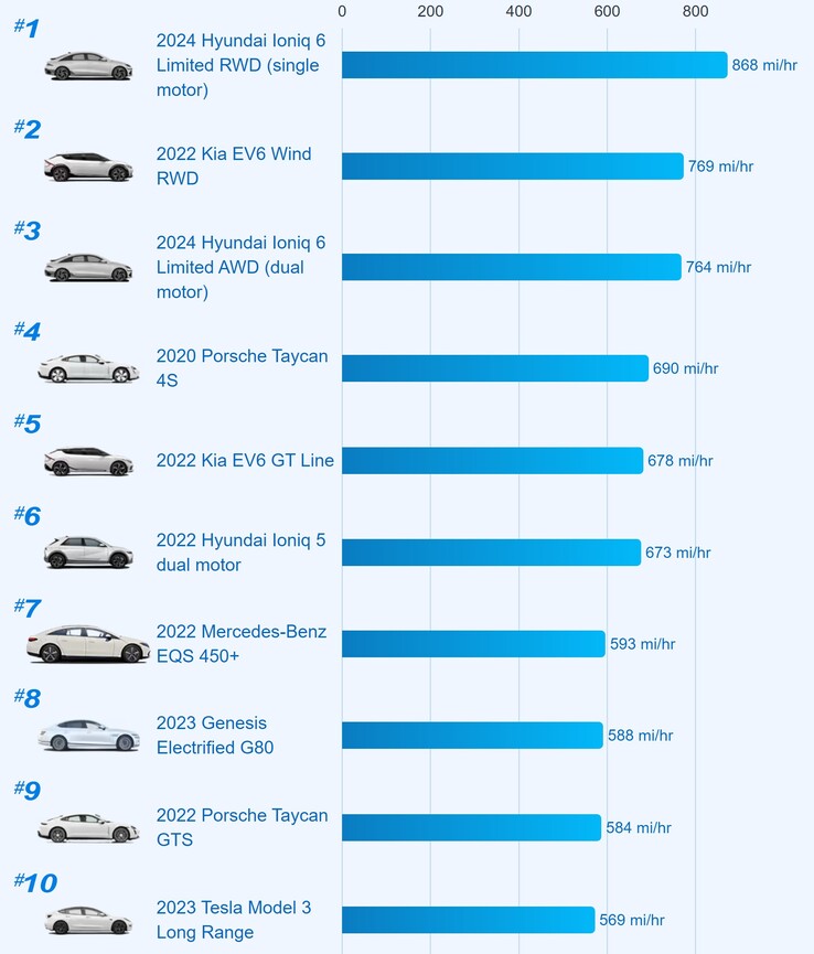 Los 10 vehículos eléctricos de carga más rápida en EE.UU. (gráfico: Edmunds)