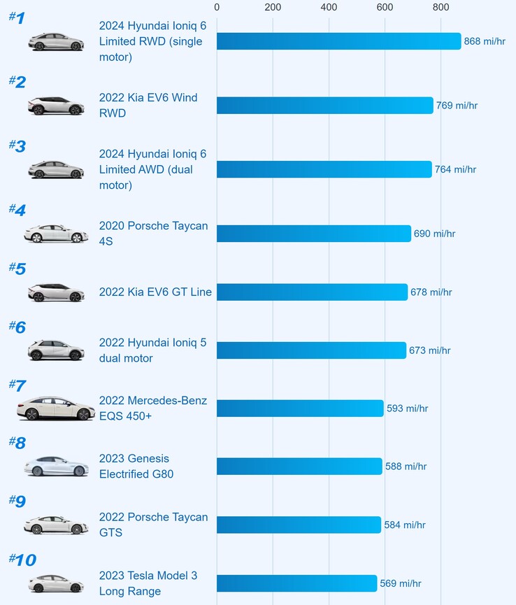 Los 10 vehículos eléctricos de carga más rápida en EE.UU. (gráfico: Edmunds)