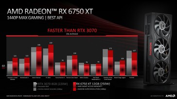 AMD Radeon RX 6750 XT frente a Nvidia GeForce RTX 3070 con escalado de imagen a 1080p. (Fuente: AMD)
