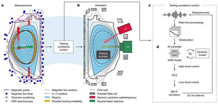 Principio funcional del sistema con un flujo de plasma perturbado a la izquierda, la estructura del circuito en el centro y el diagrama del circuito a la derecha. (Imagen: Nature)