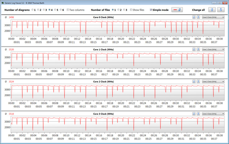 Las velocidades de la CPU durante el bucle CB15