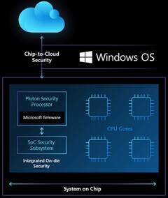 El chip de seguridad Pluton de Microsoft como parte de una solución SoC (Fuente: Seguridad de Microsoft)