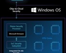 El chip de seguridad Pluton de Microsoft como parte de una solución SoC (Fuente: Seguridad de Microsoft)