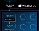 El chip de seguridad Pluton de Microsoft como parte de una solución SoC (Fuente: Seguridad de Microsoft)