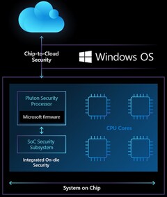El chip de seguridad Pluton de Microsoft como parte de una solución SoC (Fuente: Seguridad de Microsoft)