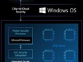 El chip de seguridad Pluton de Microsoft como parte de una solución SoC (Fuente: Seguridad de Microsoft)