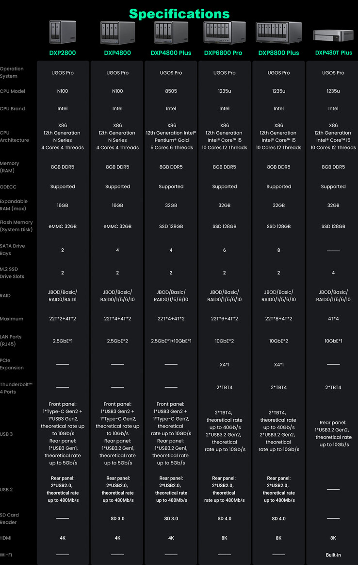 Especificaciones completas de la serie Ugreen NASync (Fuente de la imagen: Ugreen)