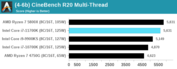 Intel Core i7-11700K - Cinebench R20 Multi. (Fuente: Anandtech)