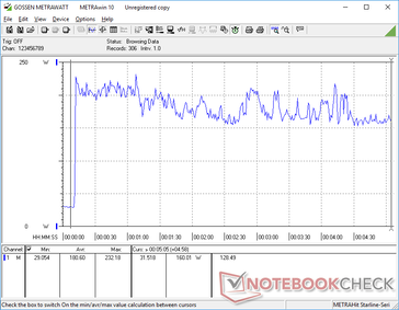 El estrés de Prime95+FurMark se inició en la marca de 10s. El consumo se dispara hasta los 232 W, con fluctuaciones moderadas a partir de entonces