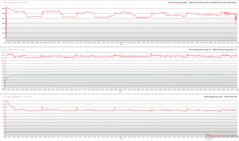 Relojes de CPU/GPU, temperaturas y variaciones de potencia durante el estrés de Prime95