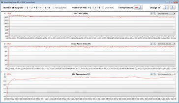 Mediciones de la GPU durante nuestra prueba The Witcher 3