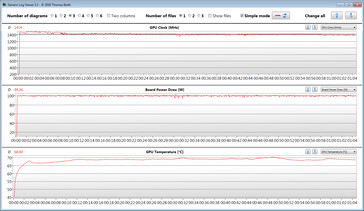 Mediciones de la GPU durante nuestra prueba The Witcher 3