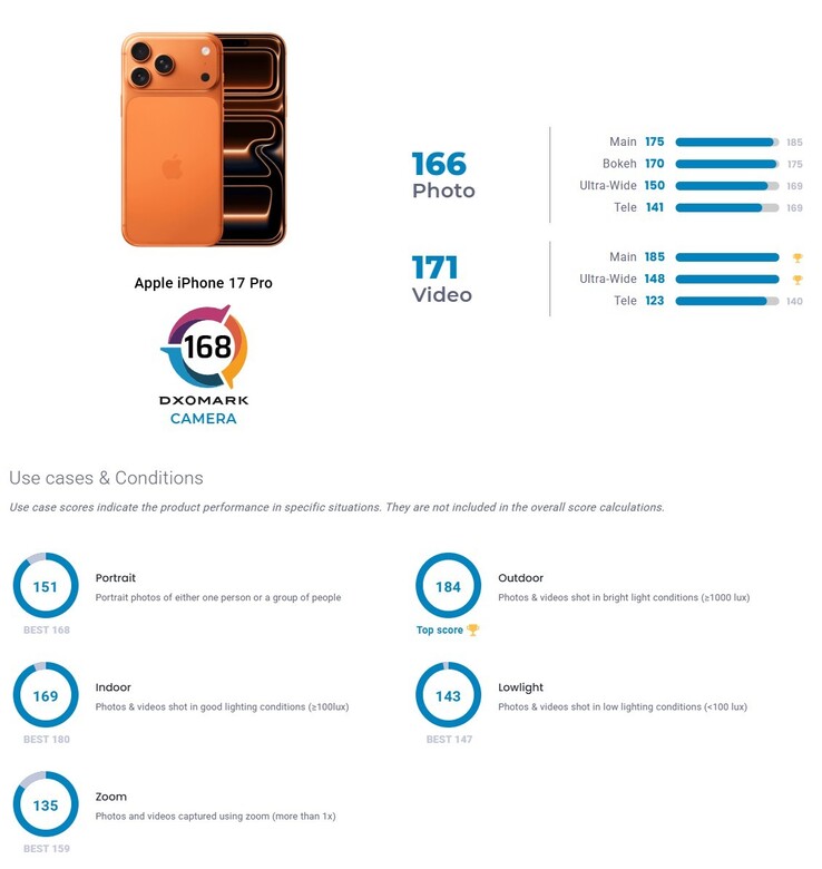 Los resultados DxOMark de la prueba de cámara del iPhone 17 Pro de un vistazo. Sólo en el apartado de vídeo el nuevo buque insignia de Apple se hace con el primer puesto.