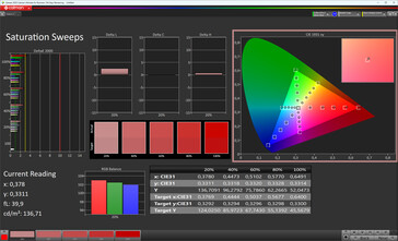Saturación de color (modo de imagen Natural, espacio de color de destino sRGB)