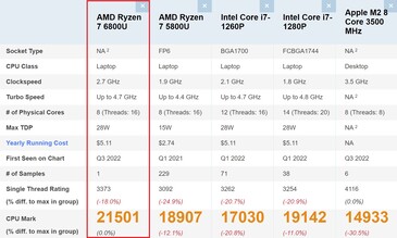 Comparación del Ryzen 7 6800U. (Fuente de la imagen: PassMark)