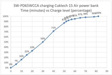 Cuktech 15 Air cargado por la fuente de alimentación SW-PD65WCCA para comparar.