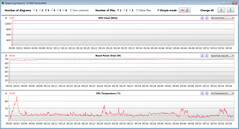 Mediciones de la GPU durante nuestra prueba en Witcher 3 (modo de ahorro de energía)